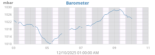 weekbarometer