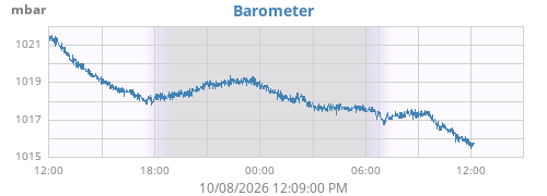 daybarometer