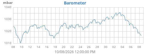 monthbarometer