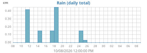 monthrain