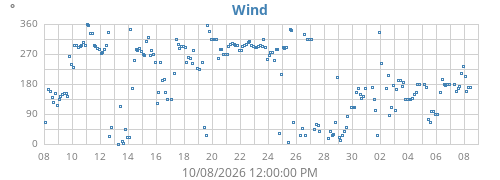 monthwinddir