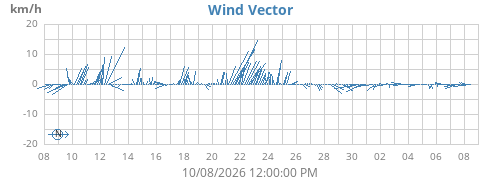 monthwindvec