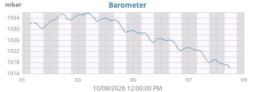 weekbarometer