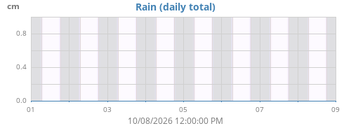 weekrain