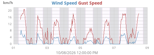 weekwind